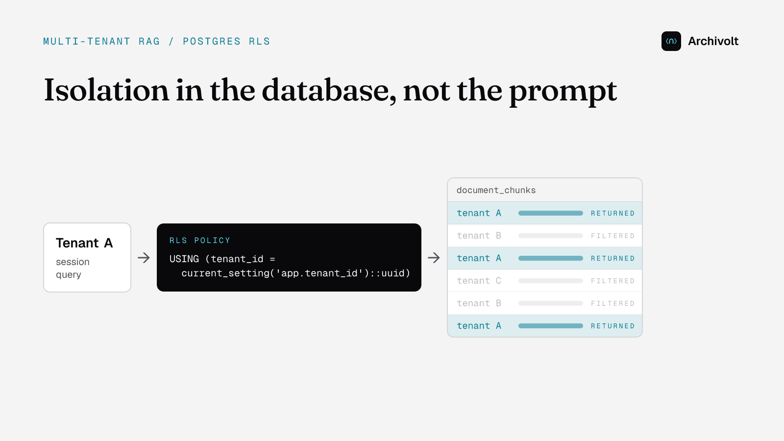 Multi-Tenant RAG: Enforcing Data Isolation at the Database Layer
