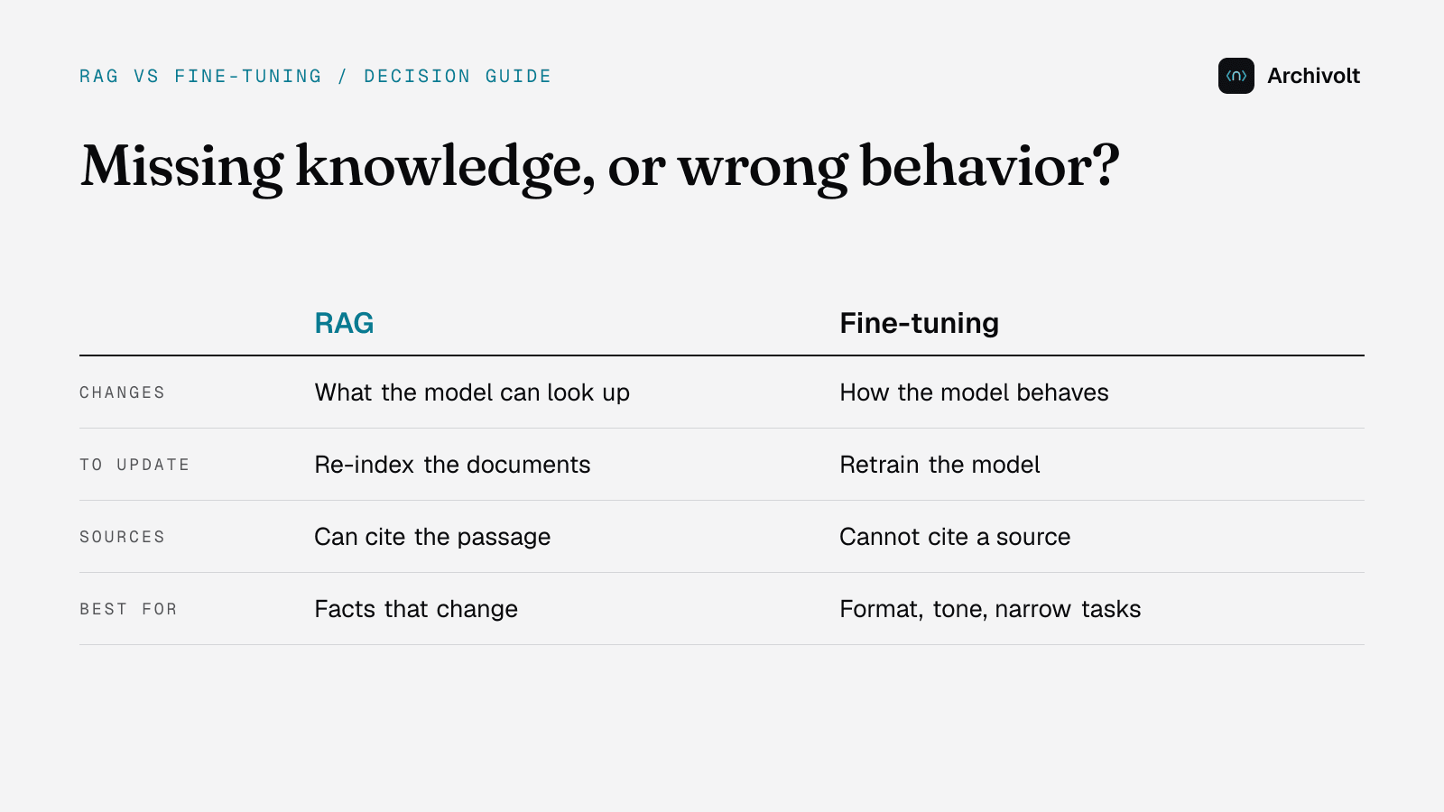 RAG vs Fine-Tuning: Which One Does Your Product Need?